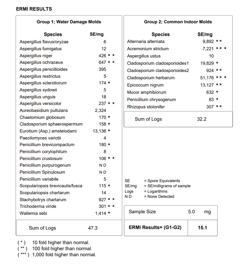 ERMI Results